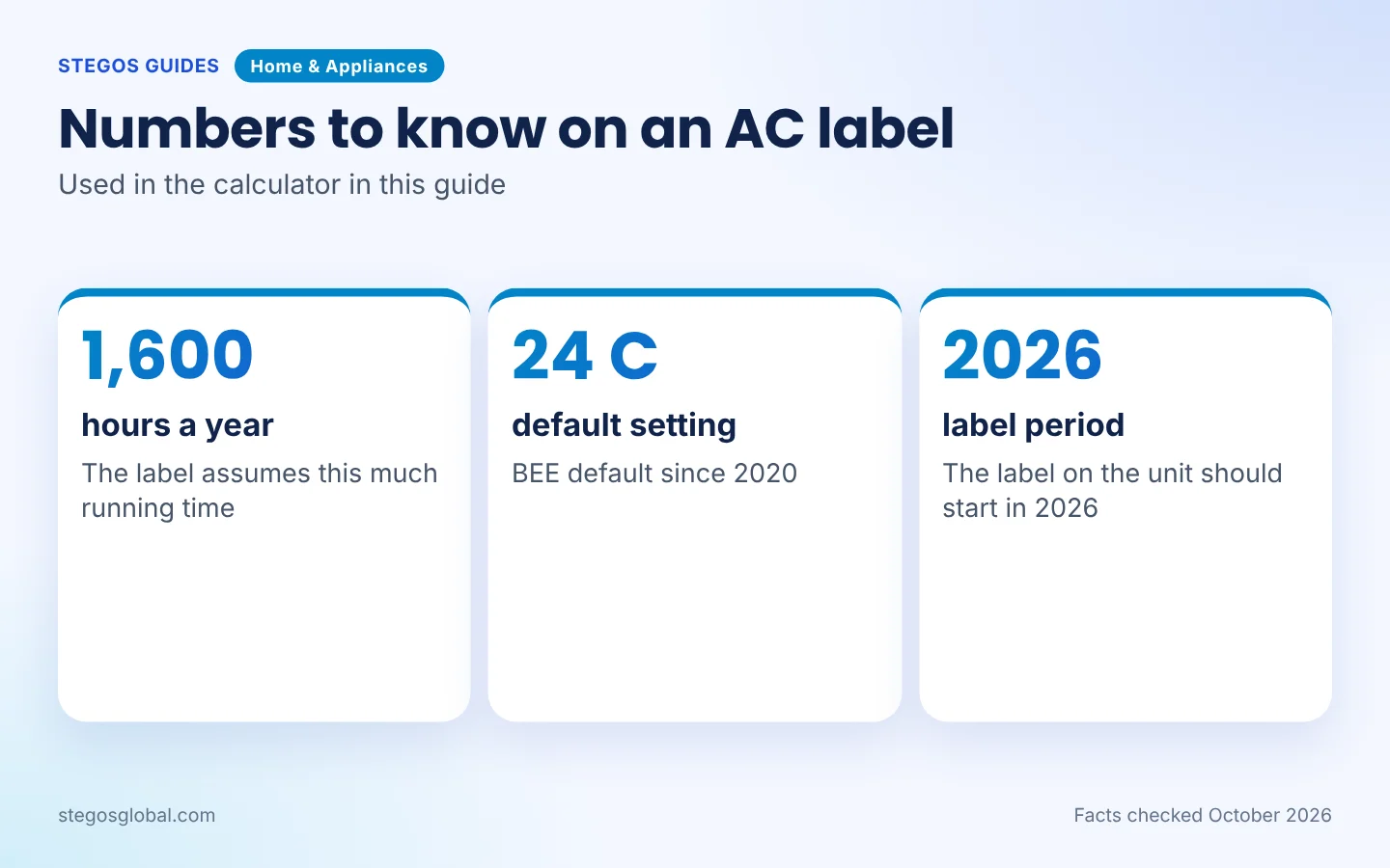 Numbers to know on an AC label: 1,600 hours a year, 24 C default, 2026 label period
