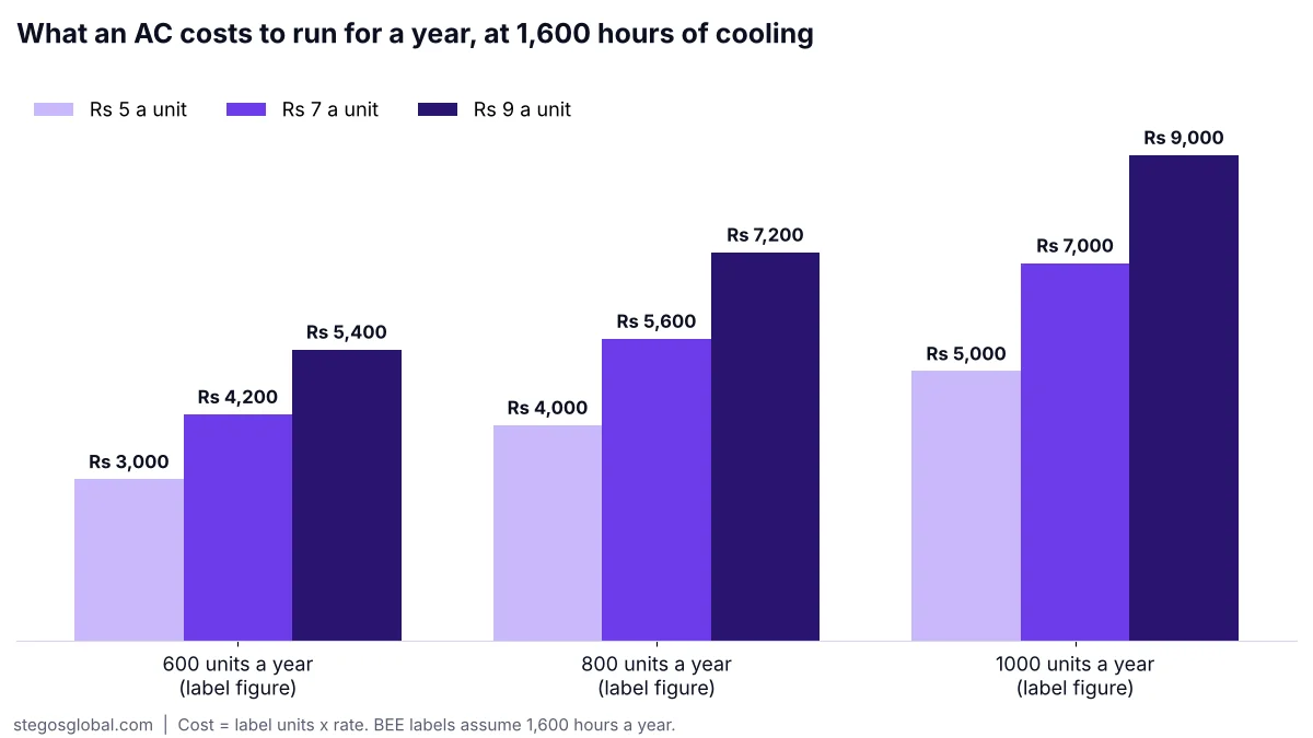 Bar chart: an AC with 800 label units a year costs Rs 4,000 at Rs 5 a unit, Rs 5,600 at Rs 7 and Rs 7,200 at Rs 9