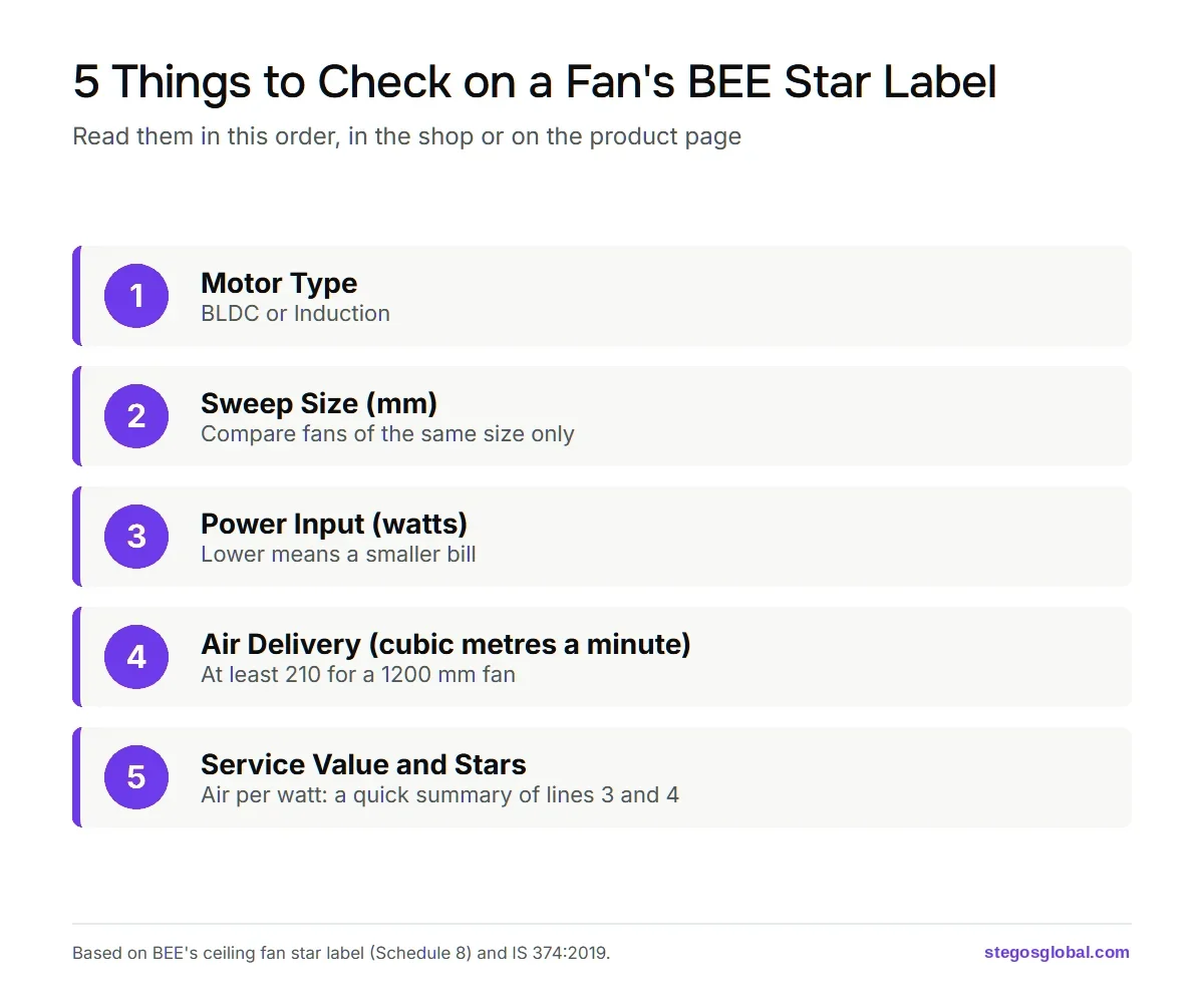 Five things to check on a fan's BEE star label: motor type, sweep size, power input, air delivery, and service value with stars
