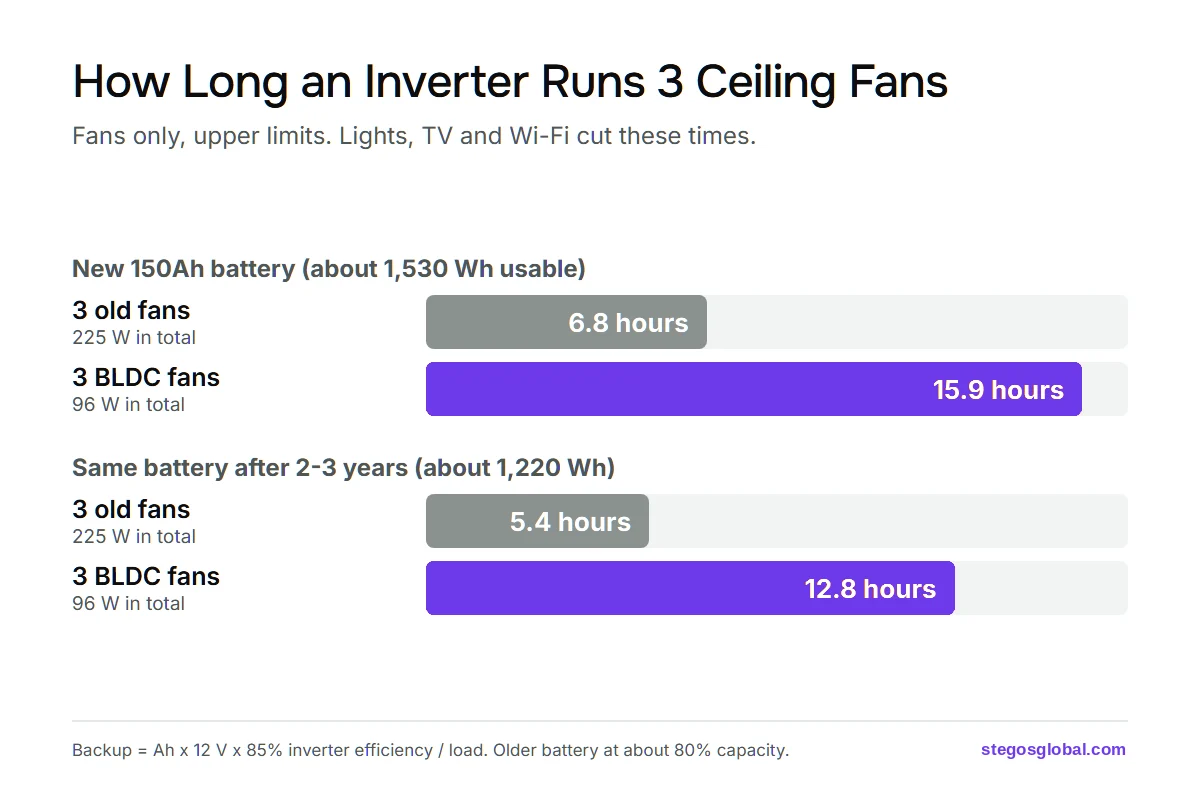Bar chart: a new 150Ah battery runs 3 old fans for 6.8 hours or 3 BLDC fans for 15.9 hours; after 2-3 years, 5.4 hours or 12.8 hours