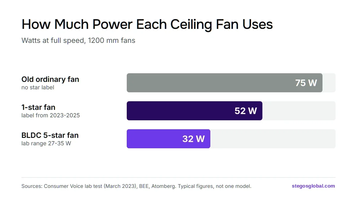 Bar chart: an old ordinary fan uses 75 watts, a 1-star fan 52 watts and a BLDC 5-star fan 32 watts