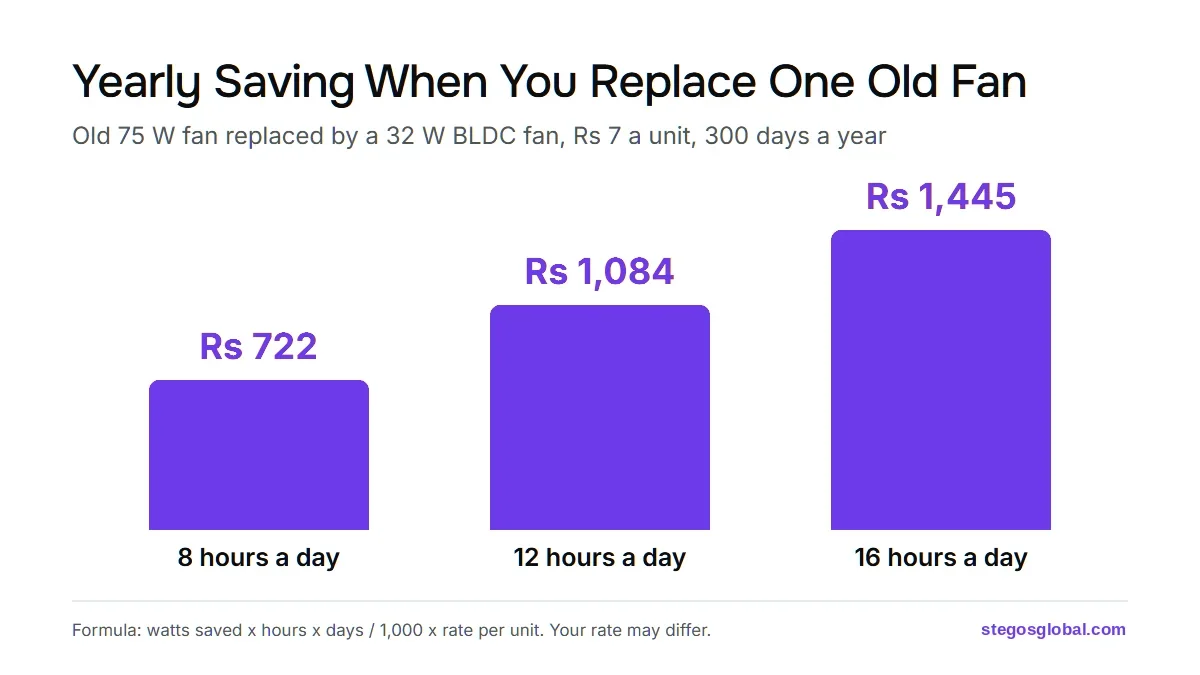 Bar chart: replacing one old fan saves Rs 722 a year at 8 hours a day, Rs 1,084 at 12 hours and Rs 1,445 at 16 hours