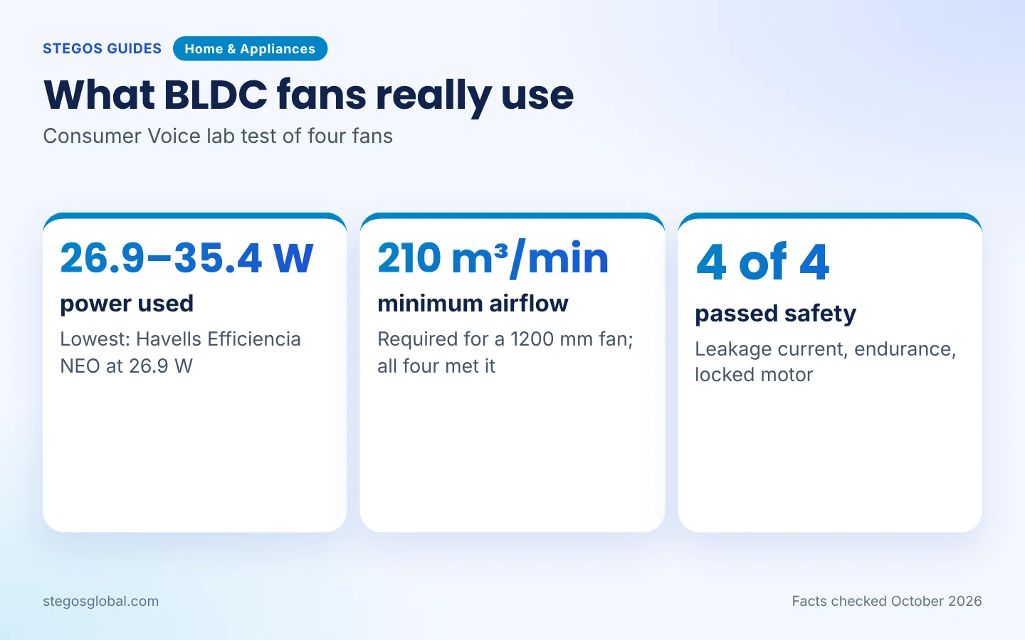 Independent lab results for four BLDC ceiling fans