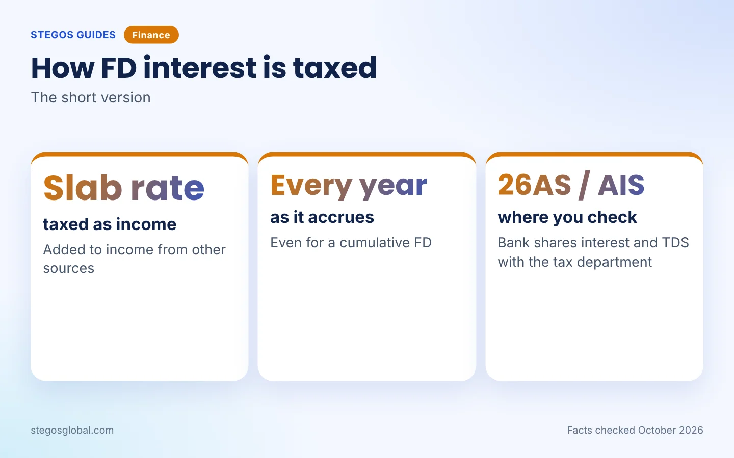 How fixed deposit interest is taxed: slab rate, every year, Form 26AS and AIS