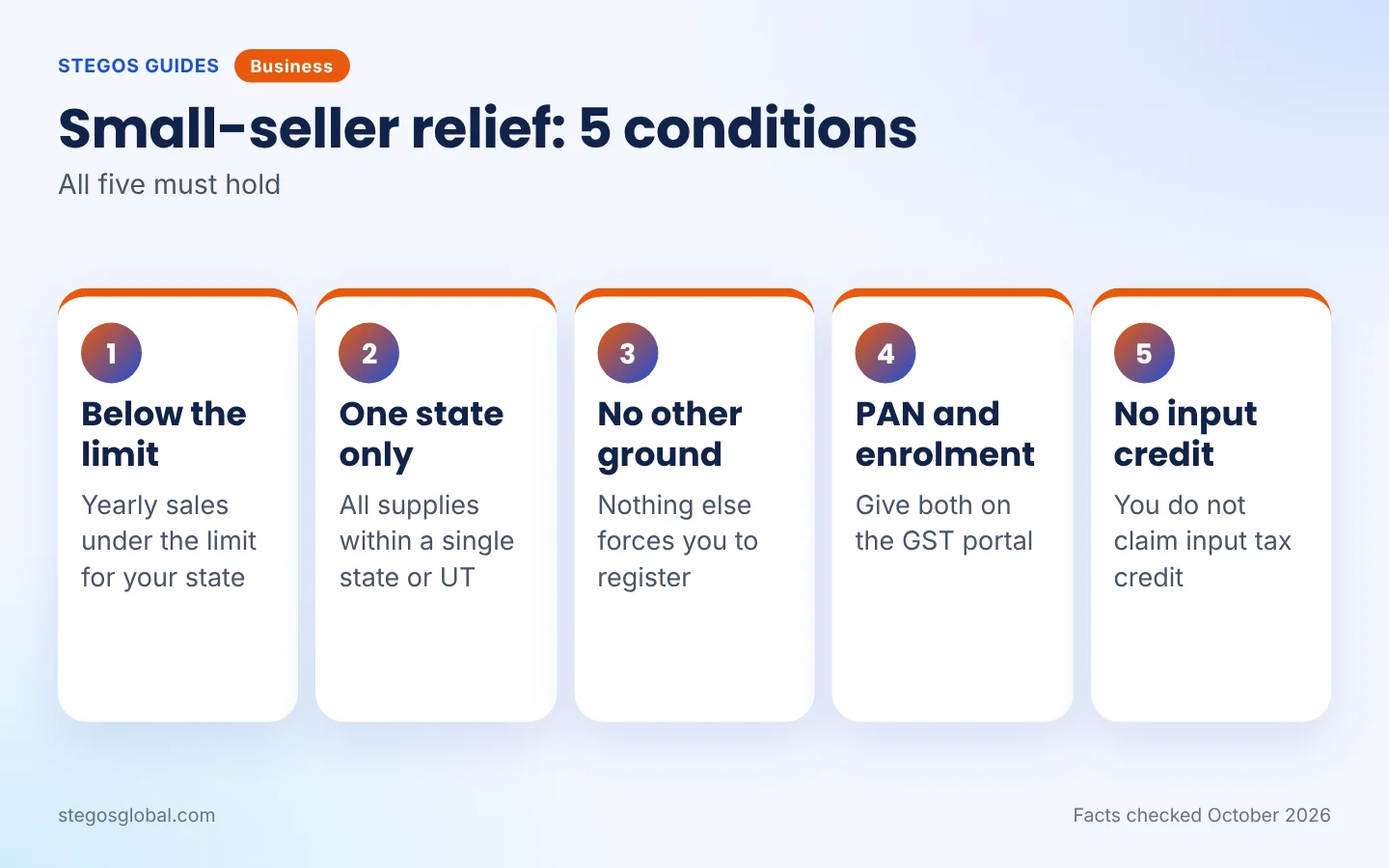 Five conditions for the small-seller relief for online sellers under GST