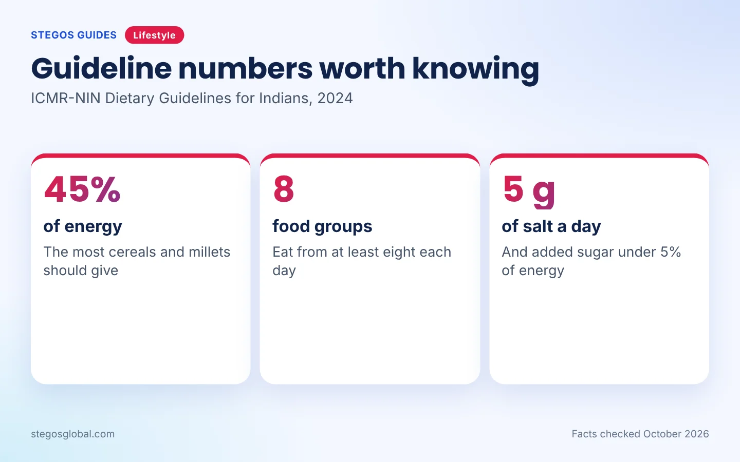 Key numbers from the 2024 ICMR-NIN dietary guidelines