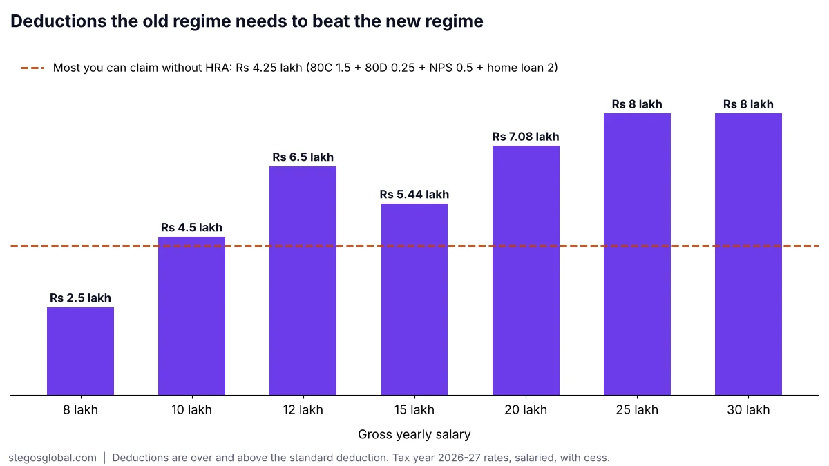 Bar chart: the deductions the old regime needs to beat the new regime are Rs 2.5 lakh at an 8 lakh salary, Rs 4.5 lakh at 10 lakh, Rs 6.5 lakh at 12 lakh, Rs 5.44 lakh at 15 lakh, Rs 7.08 lakh at 20 lakh and Rs 8 lakh at 25 and 30 lakh