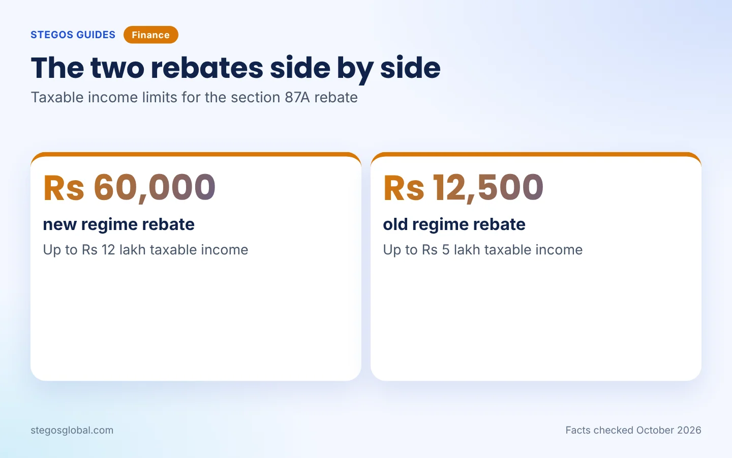 Section 87A rebates under the new and old income tax regimes