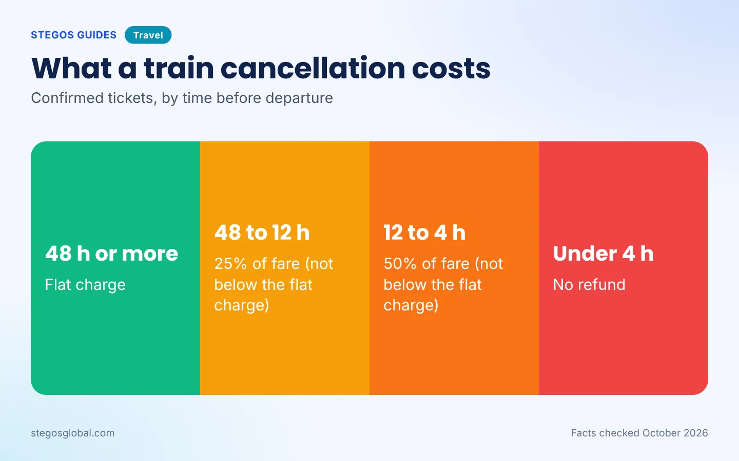 Indian Railways cancellation charges by time before departure